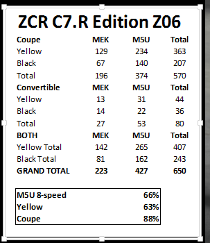 2016 C7R Edition Corvette Numbers