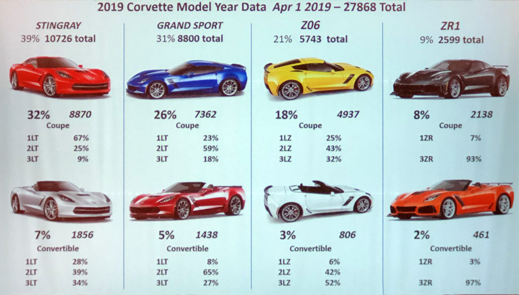 Corvette Body Styles Chart